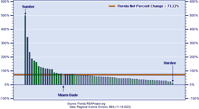 Florida Real Personal Income Growth by County